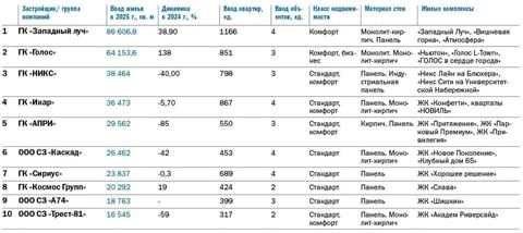 Рейтинг застройщиков многоквартирного жилья в Челябинске: итоги 2025 года Рейтинг застройщиков многоквартирного жилья в Челябинске: итоги 2025 года
